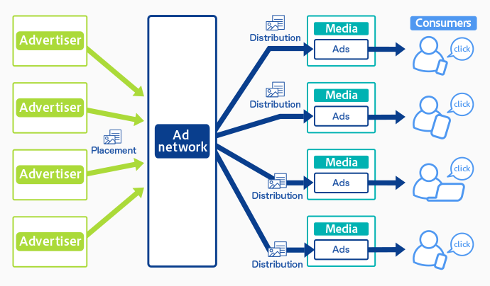 Ad Network là gì?