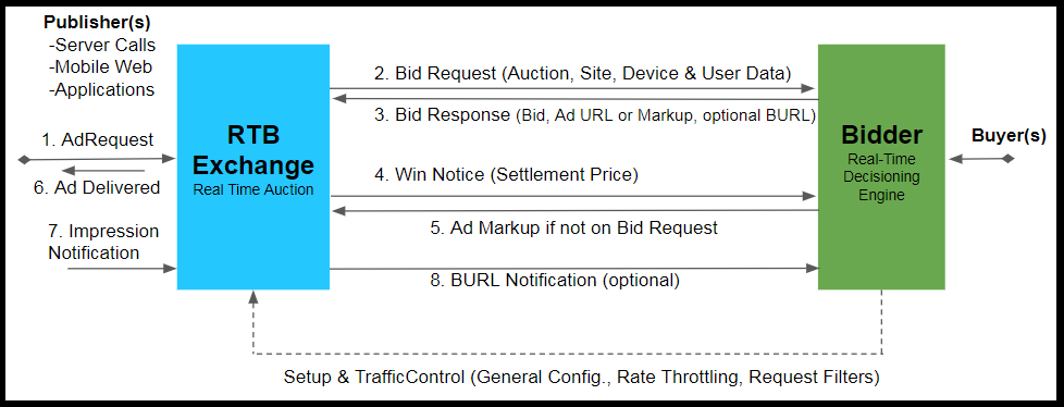 Ad Request vs Bid Request