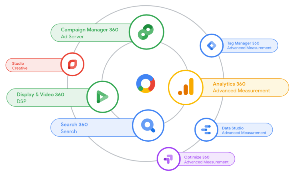 Google Marketing Platform là gì