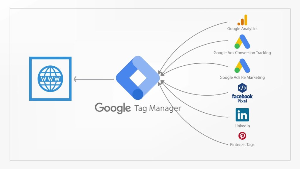 Google Tag Manager là gì
