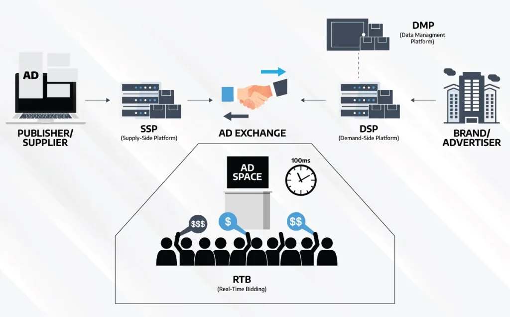 Programmatic Advertising là gì