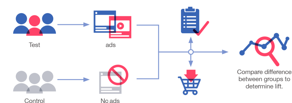 YouTube Brand Lift Study là gì