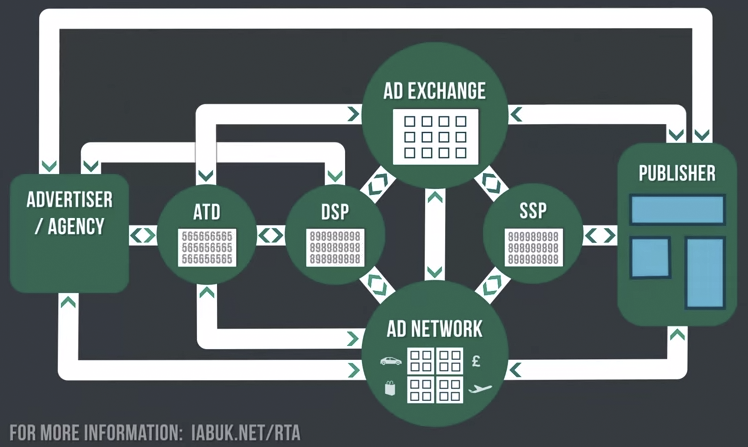 Online Display Advertising Ecosystem là gì?