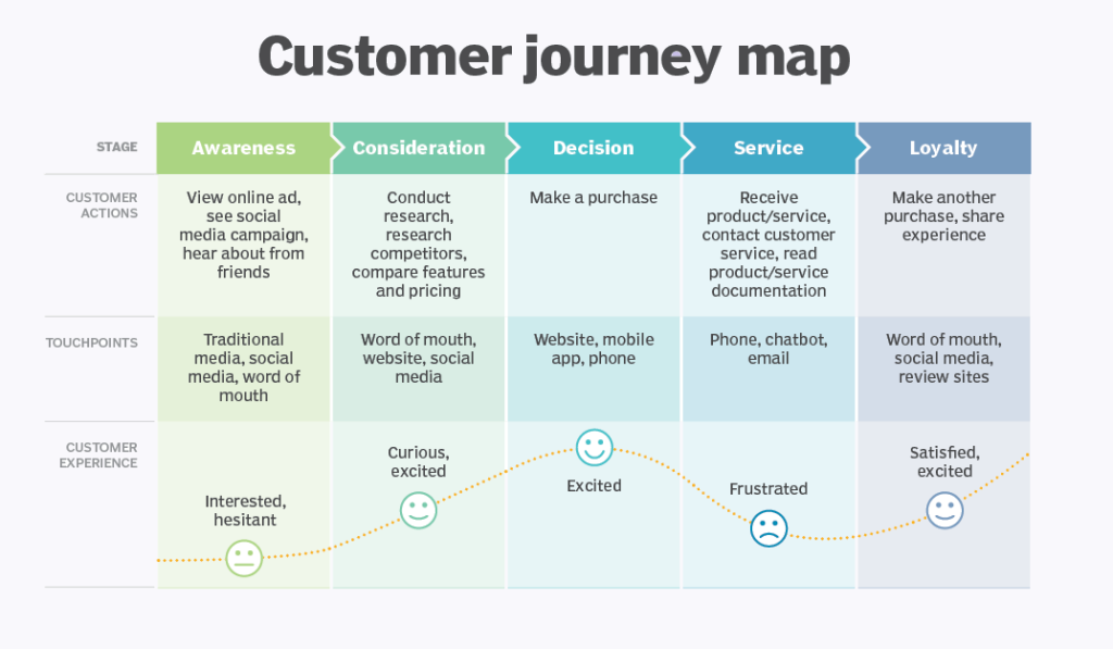 Customer Journey là gì