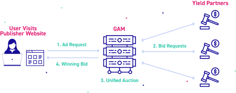 Google Ad Manager là gì