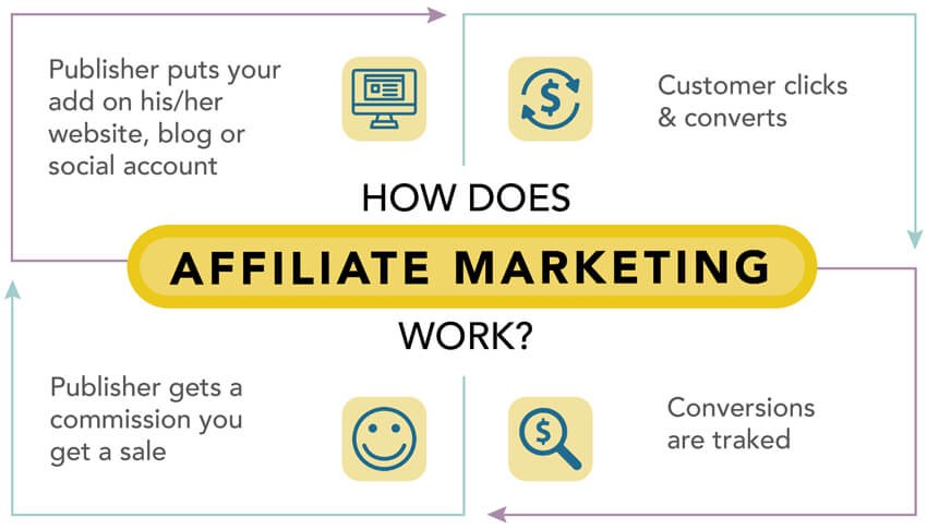 Affiliate Marketing là gì