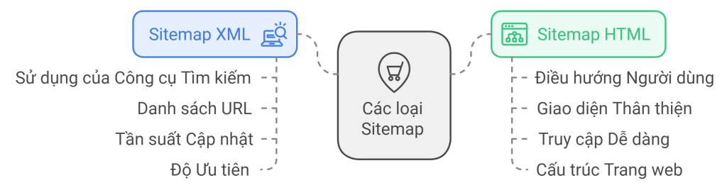 sitemap la gi- cac loai sitemap