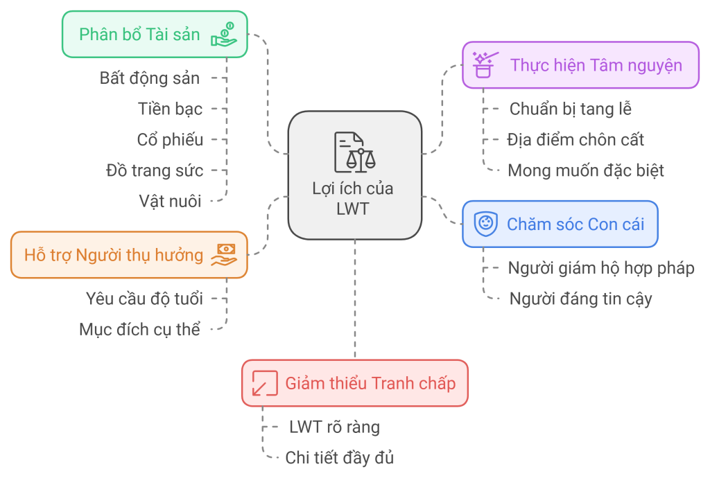 LWT - Last Will and Testament - loi ich