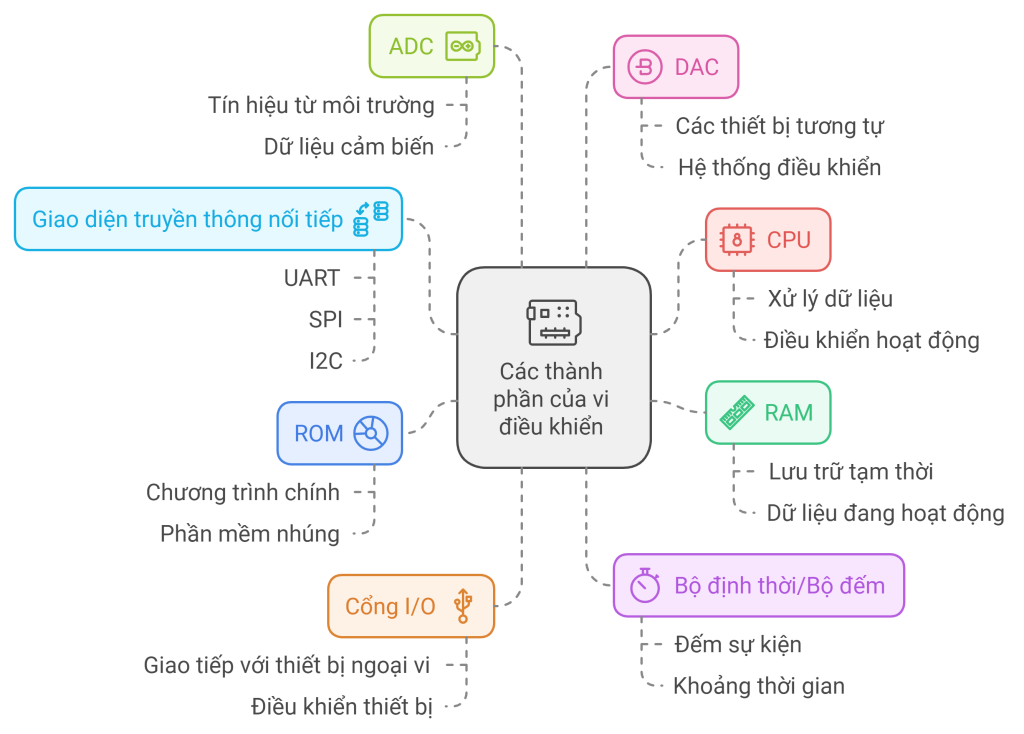 Microcontroller - cac thanh phan cua vi dieu khien