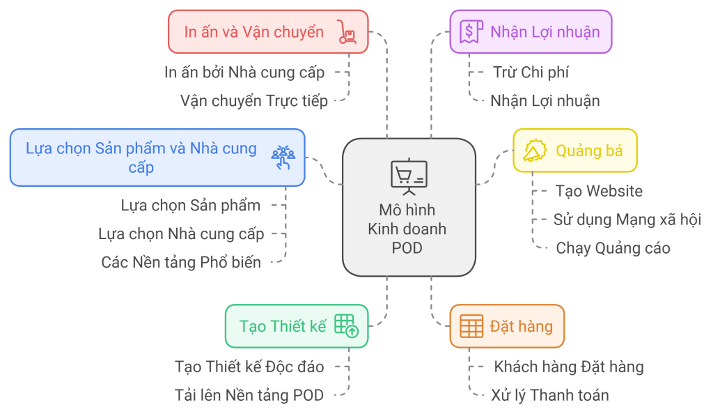 pod - print on demand - cach thuc hien